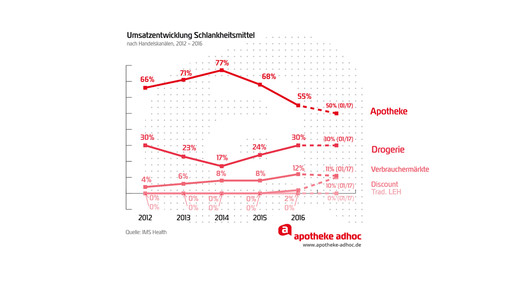 170301 Umsatzentwicklung Schlankheitsmittel aa