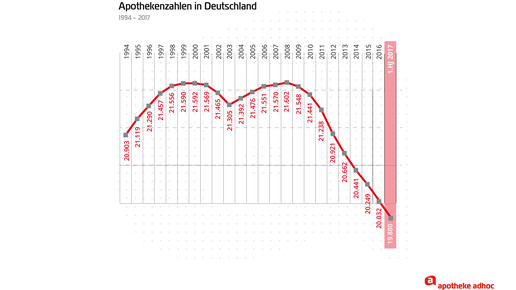 AA-Diagramm-Apothekenzahlen-1994-2017 1HJ-01
