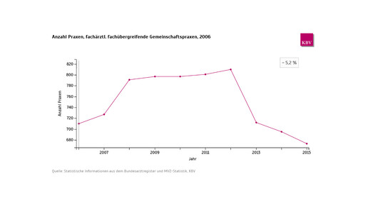 kbv praxen fae ue entw