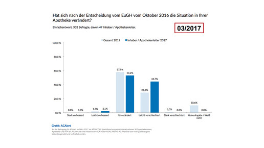 acalert entwicklung eugh 2017 aposcope