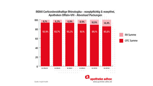 insight health cortison rhinologika abverkauf
