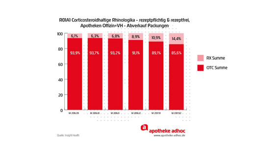 insight health cortison rhinologika abverkauf