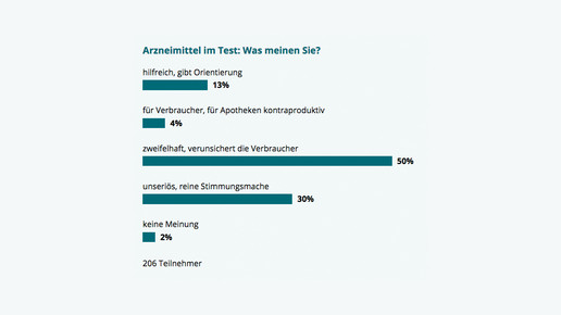 umfrage160901 warentest