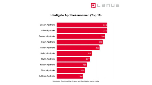 Top 10 Apothekennamen: Löwen-Apotheke, Adler-Apotheke, Sonnen-Apotheke, Stadt-Apotheke, Marien-Apotheke, Linden-Apotheke, Markt-Apotheke, Rosen-Apotheke, Bären-Apotheke, Schloss-Apotheke