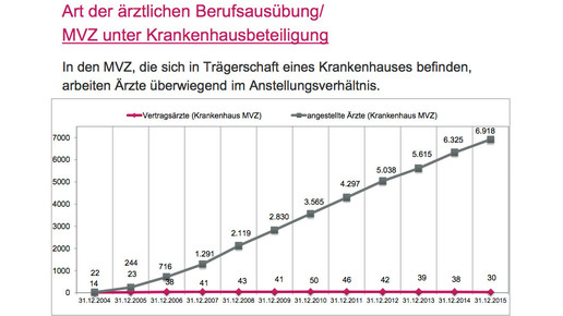 mvz artberufsausuebung klinik kbv