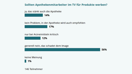 Apotheker wollen keine Testimonials sein