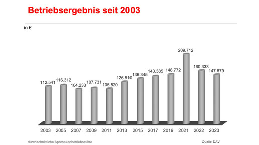 2023: Betriebsergebnis nur noch bei 4,3 Prozent