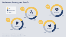 So zufrieden sind Ärzte und Apotheker