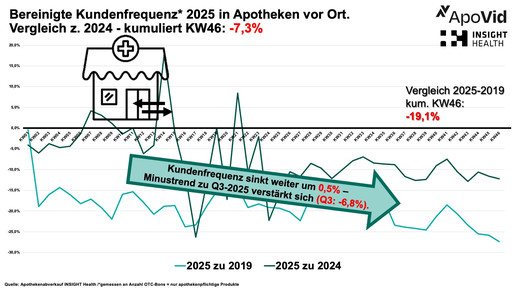 Grafik zeigt Entwicklung bei Kundenfrequenz in Apotheken