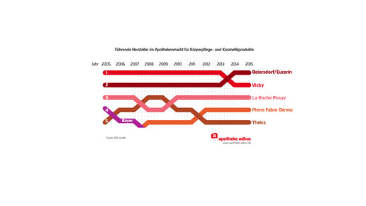 160429 apothekenkosmetik fuehrende hersteller