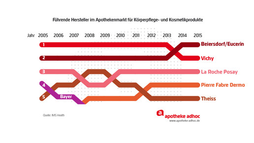 160429 apothekenkosmetik fuehrende hersteller