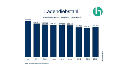 ladendiebstahl 2014 hde