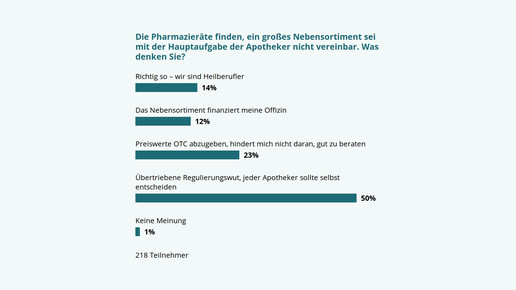 Umfrage: Keine Sortimentsbeschränkung