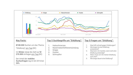 google erkaeltung chart google