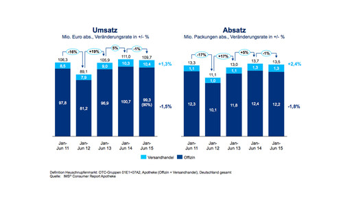 heuschnupfen umsatz absatz imshealth