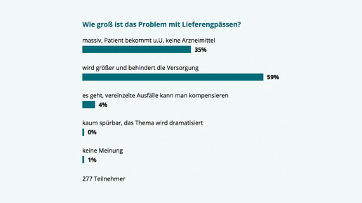 umfrage160912 lieferengpaesse