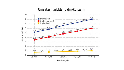 umsatz dm 2015 dm