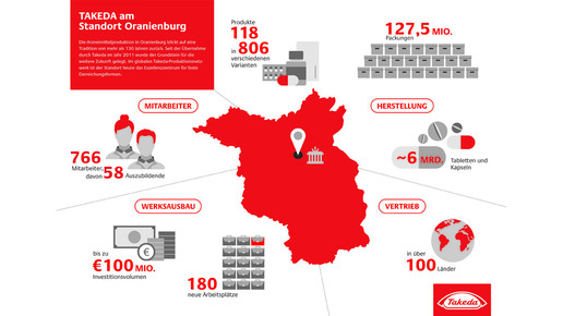 Infografik Takeda Oranienburg takeda