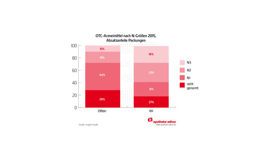 handelsspa ngroe otc verteil absatz mit