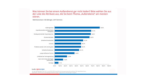 aposcope170808 otc-hersteller aussendienst stoert aposcope