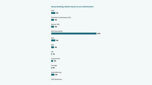 umfrage 160127 retax-ranking