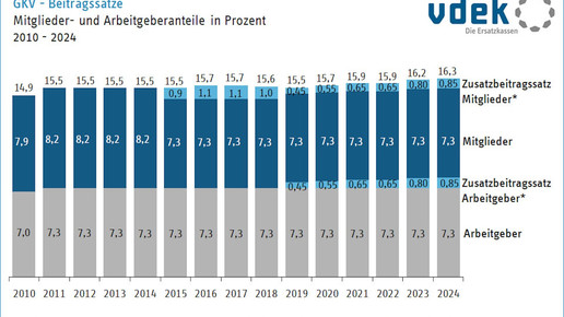 vdek: Beitragssatz auf neuem Rekordwert