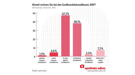 aposcope ausblick2017 grosshandel
