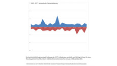 Diagramm zeigt Entwicklung OTC-Preise