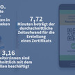 8 Minuten pro Impfzertifikat