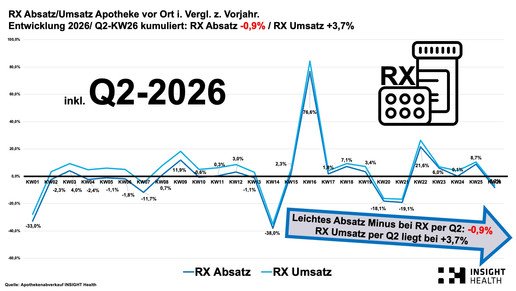Grafik zeigt Rx-Geschäft