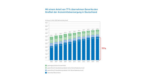 progenerika markt16 02anteil