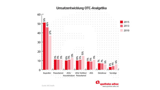 umsatz otc-analgetika 2010-15 aa