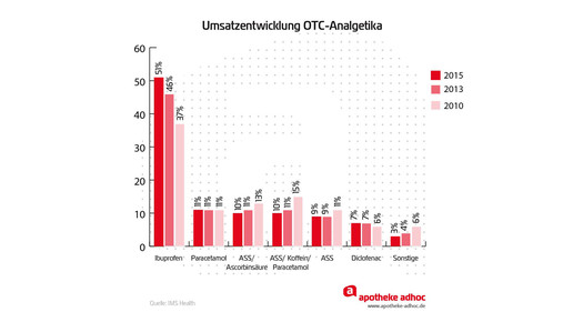 umsatz otc-analgetika 2010-15 aa