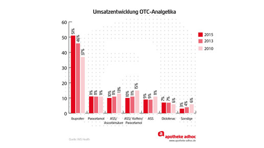 umsatz otc-analgetika 2010-15 aa