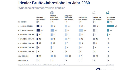 apobank170621 idealer jahreslohn apobank