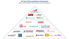 Versandapotheken – die Top 20
