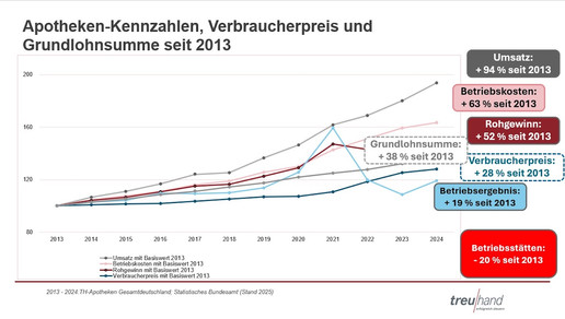 Entwicklung wichtiger Kennzahlen seit 2013
