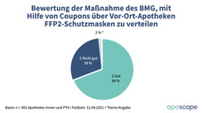 FFP-Masken: Apotheker:innen ziehen Bilanz