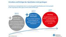 So sehen Versandapotheken die Welt