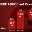 APOTHEKE ADHOC auf Rekordkurs: Plus 48 %