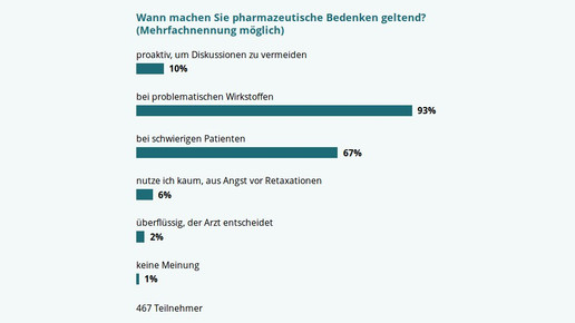 umfrage 140114 bedenken