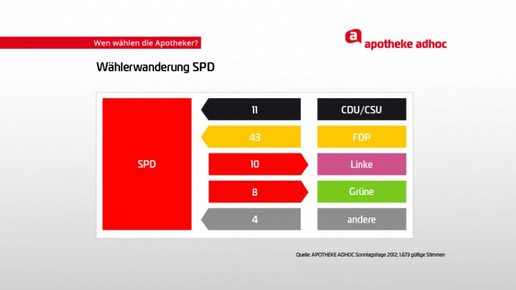 0006-aa-diagramm-waehlerwanderung spd