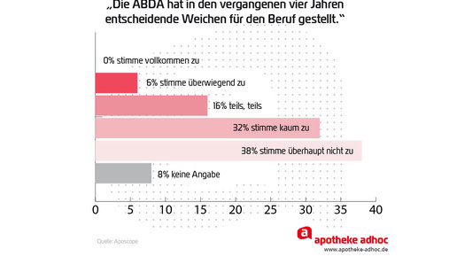 Aposcope auswertung Abda weichen
