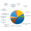Torte zeigt Ausgabenbereiche der GKV