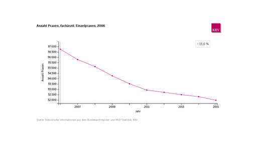 kbv praxen fae ep entw