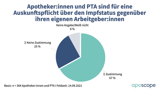 Impfstatus: Apothekenteams für Auskunftspflicht