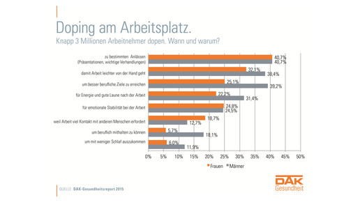 Doping am Arbeitsplatz Gruende-1-1587902.1