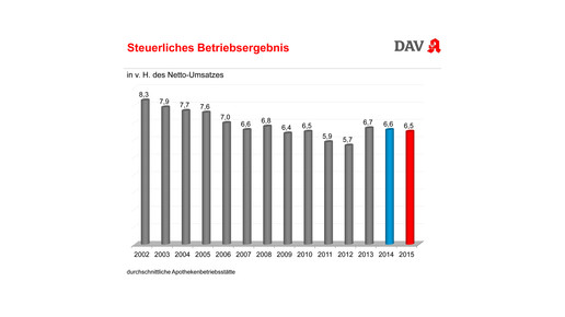 Wirtschaftliche Daten zur Apotheke DAV Wifo 2016 Berlin-19