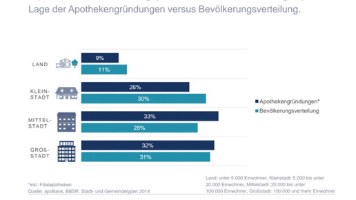 gruendung vs bevoelkerungsverteilung apobank