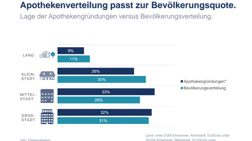 gruendung vs bevoelkerungsverteilung apobank